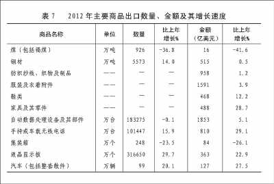 附：中華人民共和國2012年國民經(jīng)濟(jì)和社會發(fā)展統(tǒng)計(jì)公報(bào)圖表