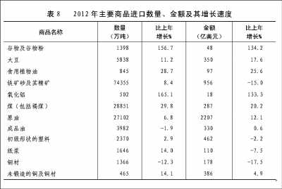 附：中華人民共和國2012年國民經(jīng)濟(jì)和社會發(fā)展統(tǒng)計(jì)公報(bào)圖表