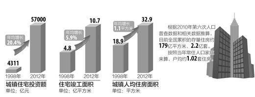 中國戶均擁有住房1.02套 總量告別短缺時(shí)代