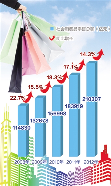 銷售額五年增近一倍 中國零售業規模躍居世界第二