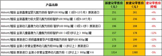 多美滋雅培降價 1號店引領洋奶粉降價潮