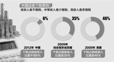 專家建議個(gè)稅改革先對(duì)高收入者建征管平臺(tái)