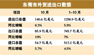 廣東黃埔海關10月進出口總值創新高 逾140億美元