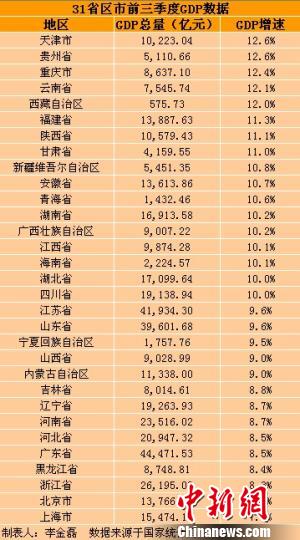 31省區(qū)市前三季度GDP出爐 總和超全國總量