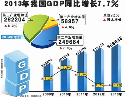 GDP增速7.7%實現(xiàn)既定目標就是最有質(zhì)量的經(jīng)濟增長