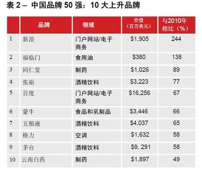 中國最具價值品牌50強發布 差異化有待提高