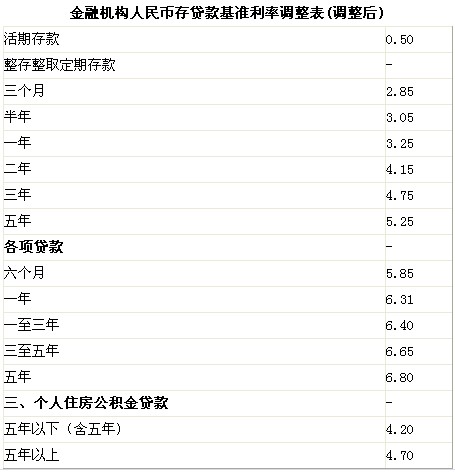 央行今起上調(diào)存貸款基準(zhǔn)利率0.25個百分點