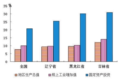 2012年吉林省經濟發展綜述