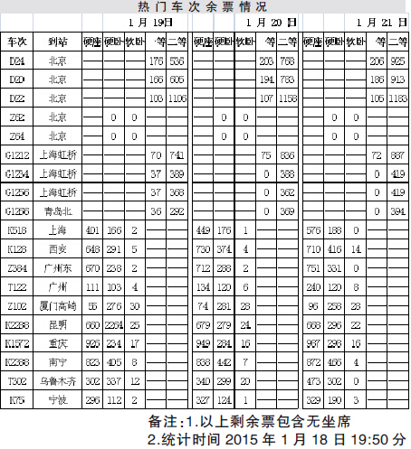 1月19-21日長(zhǎng)春開往北京、上海動(dòng)車票余量充足