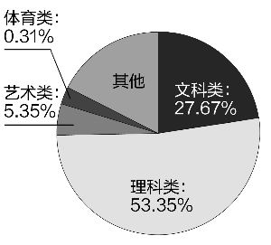省考試院公布各批次招生計(jì)劃 總體錄取率達(dá)82.5%