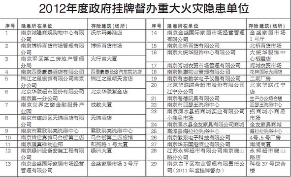 南京公布重大火患單位名單 多家超市賓館被點名