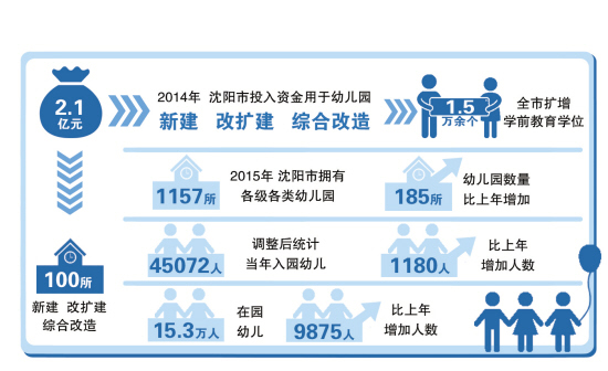 沈陽：政府定價(jià)幼兒園補(bǔ)貼提至每生每月200元.