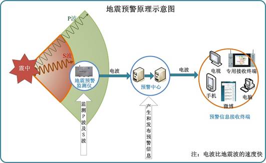 中國(guó)地震預(yù)警系統(tǒng)覆蓋面積突破40萬(wàn)平方公里