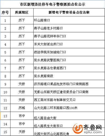 濟(jì)南新增15處違法停車抓拍點(diǎn) 武警醫(yī)院門(mén)口禁停