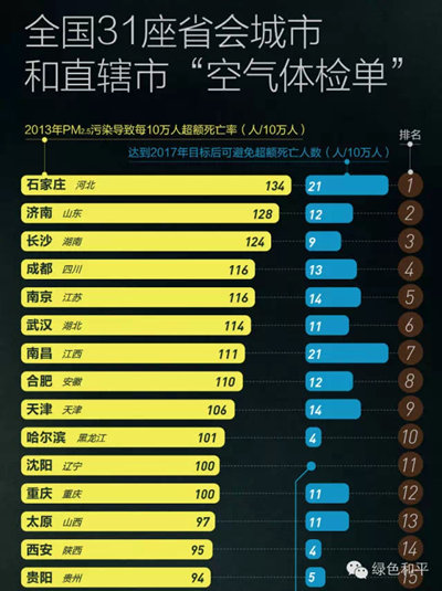 首個PM2.5致過早死亡數據濟南排第二 報告權威性引疑