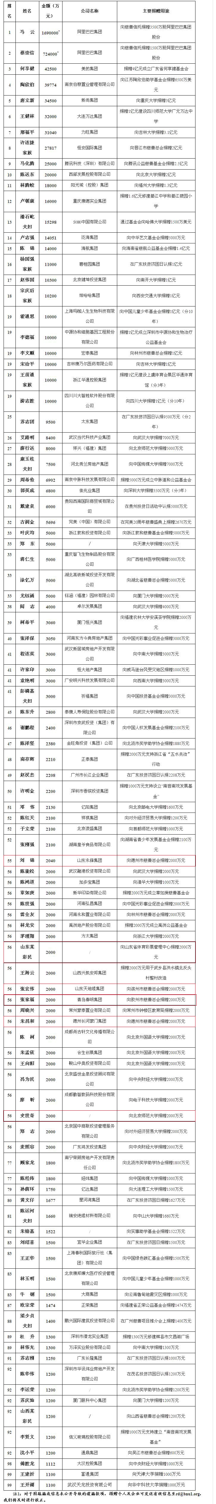 中國捐贈百杰榜：山東6人入圍 神秘彩民捐兩千萬