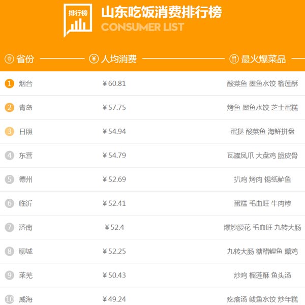 山東人過年花錢哪家強？濟南人娛樂消費人均近200元