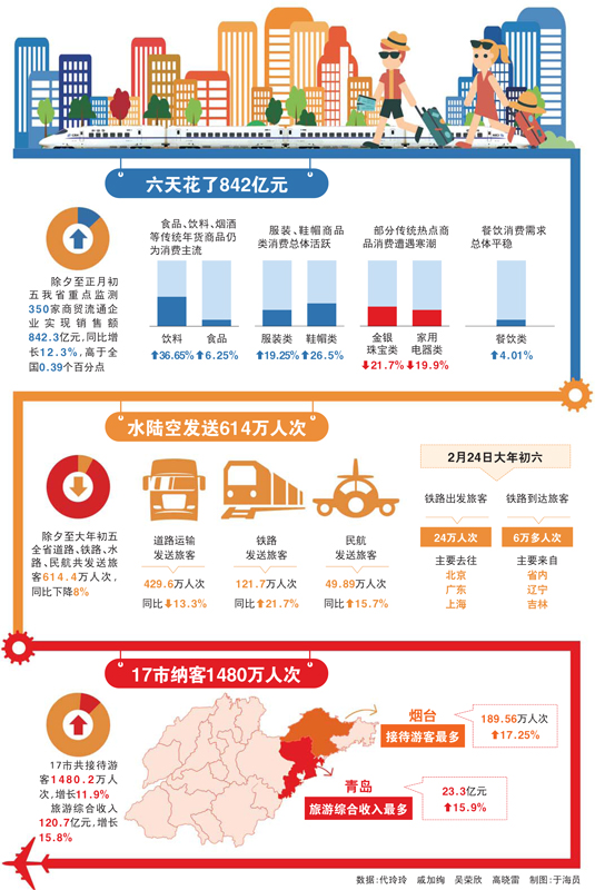 數(shù)讀春節(jié)據(jù)透新變：山東六天消費(fèi)842億元