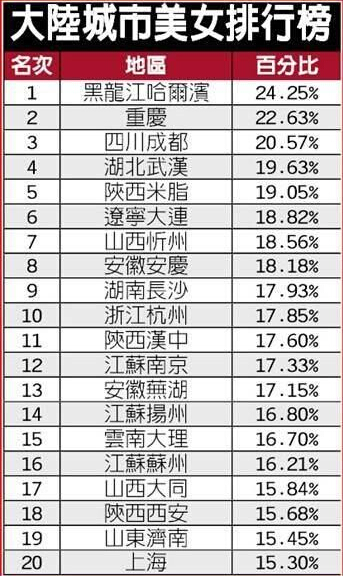 2014新版內(nèi)地美女城市排行榜出爐 山東濟南位居19位