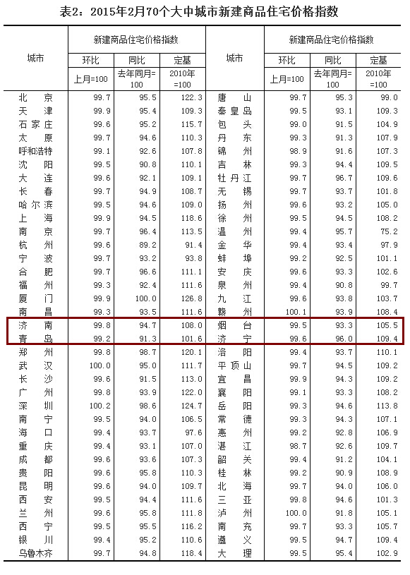 全國70個(gè)大中城市2月房價(jià)數(shù)據(jù)發(fā)布 濟(jì)南創(chuàng)“10連跌”