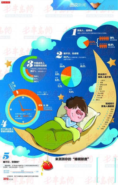 山東人工作日平均睡八小時 公務員