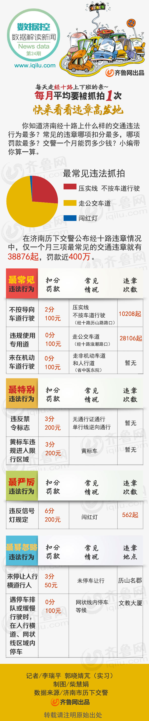 數據控|濟南:上下班走經十路月均違章1次 你中槍了沒？