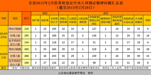 山東省紀(jì)委公布2月份違規(guī)問(wèn)題匯總 134人受處分