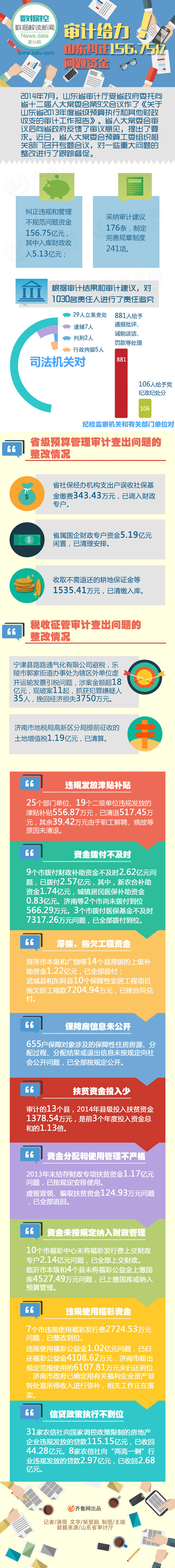 山東糾正156.75億問題資金