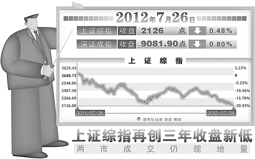 滬指收盤創(chuàng)40個(gè)月新低