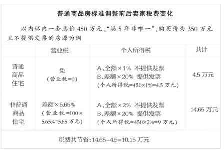 普通商品房標準調整 “滿5年非唯一”稅費差額最大