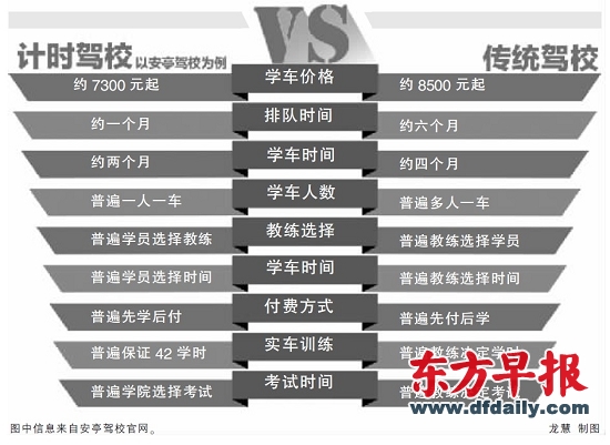 滬通過率高計(jì)時(shí)駕校將增9家 從報(bào)名到考完38天