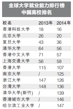 2014年全球大學就業排行榜出爐：復旦36 交大58