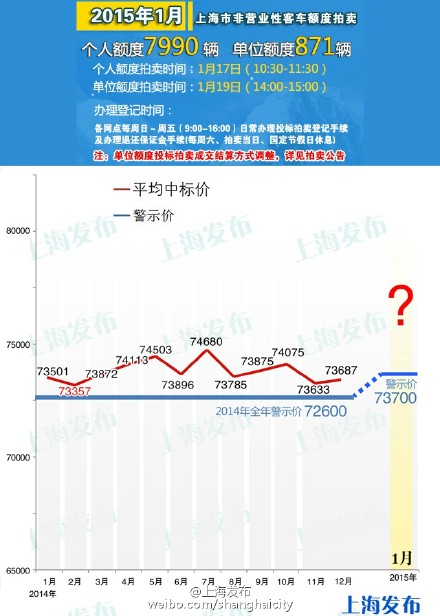 1月車牌拍賣警示價(jià)73700元 個(gè)人額度7990輛