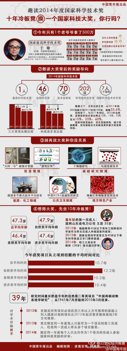 科技惠民生成果涌現(xiàn) 上海54項(xiàng)重大項(xiàng)目獲國家科學(xué)技術(shù)獎(jiǎng)