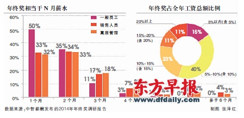 半數(shù)普通員工年終獎(jiǎng)雙薪 車貼房貼也算作年終獎(jiǎng)