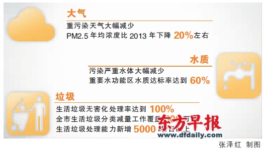 PM2.5用3年再降20% 將建全上游來水監測預警