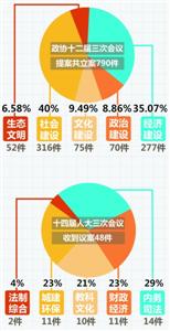 聚焦自貿區和科創中心 政協十二屆三次會議提案共立案790件