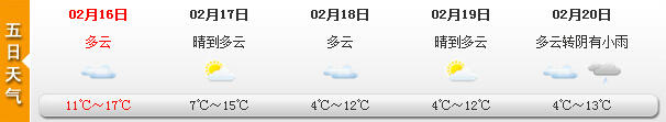 滬昨日最高氣溫19℃ 初二起轉降水增多氣溫小降