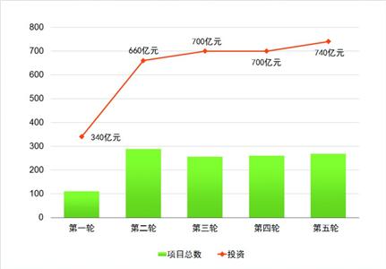 上海5輪環保三年行動圓滿交卷 數字解讀第6輪計劃