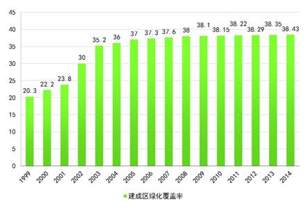 上海5輪環保三年行動圓滿交卷 數字解讀第6輪計劃