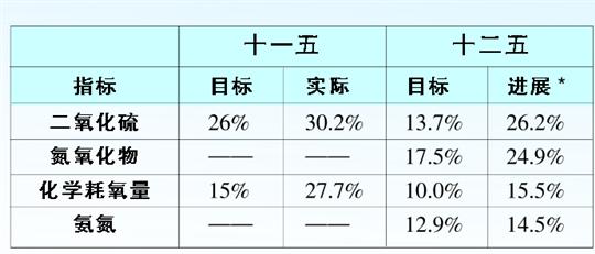 上海5輪環保三年行動圓滿交卷 數字解讀第6輪計劃