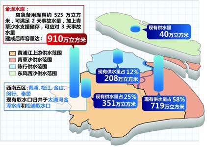 黃浦江上游水源地后年投運(yùn) 將惠及670萬市民