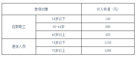 2015滬醫(yī)保