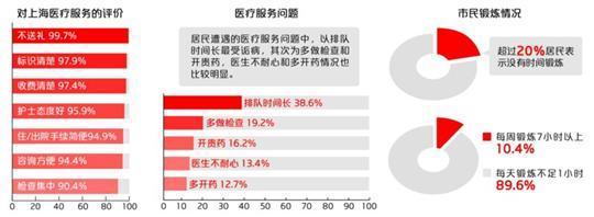 上海居民醫療調查：9成看病不送禮 認為收費清楚