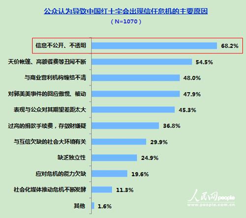 98.7%受訪者知道“郭美美事件” 紅會自救如何奏效?