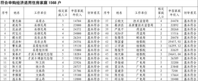 福建上杭經適房成公職人員福利房?
