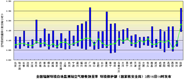 環(huán)境保護部發(fā)布3月16日全國主要城市環(huán)境輻射水平