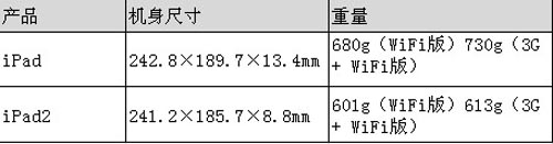 iPad2串號瑕疵 蘋果歷史上三次召回