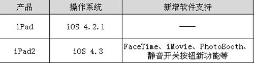 iPad2串號瑕疵 蘋果歷史上三次召回