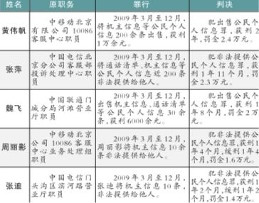 北京最大賣(mài)公民信息案23人獲刑 7人為電信內(nèi)鬼